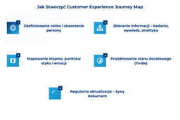 infografika przedstawiająca, jak stworzyć customer experience journey map