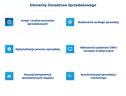 infografika przedstawiająca elementy doradztwa sprzedażowego