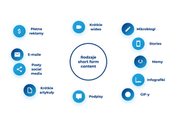 infografika przedstawiaj&#261;ca rodzaje short form content