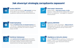 infografika przedstawiająca, jak stworzyć strategię zarządzania zapasami