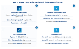 infografika przedstawiaj&#261;ca mechanizm dzia&#322;ania linku afiliacyjnego