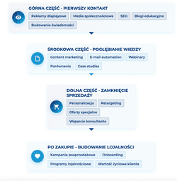 infografika przedstawiająca działanie lejka marketingowego
