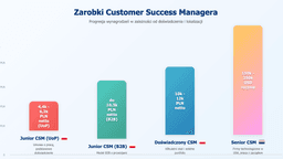 infografika przedstawiająca zarobki customer succes managera