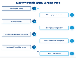 infografika przedstawiaj&#261;ca etapy tworzenia landing page