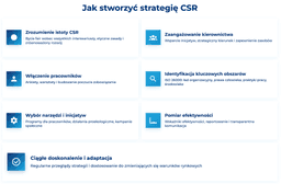 infografika przedstawiaj&#261;ca, jak stworzy&#263; strategi&#281; CSR