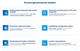 infografika przedstawiaj&#261;ca proces generowania lead&oacute;w