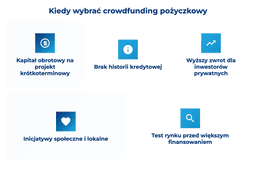 infografika przedstawiająca, kiedy wybrać crowdfunding pożyczkowy