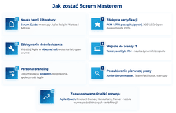 infografika przedstawiaj&#261;ca, jak zosta&#263; Scrum Masterem