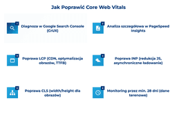 infografika przedstawiaj&#261;ca, jak poprawi&#263; core web vitals