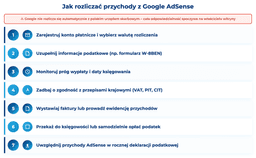 infografika przedstawiająca to, jak rozliczyć przychody z Google AdSense