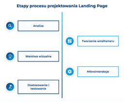infografika przedstawiaj&#261;ca etapy procesu projektowania landing page