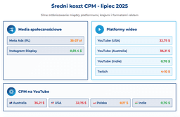 infografika przedstawiaj&#261;ca &#347;rednie koszty CPM