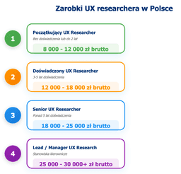 infografika przedstawiaj&#261;ca zarobki ux researchera w Polsce