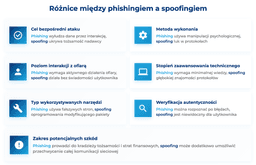 infografika przedstawiaj&#261;ca r&oacute;&#380;nice mi&#281;dzy phishingiem i spoofingiem