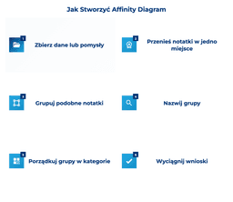 infografika przedstawiająca, jak stworzyć affinity diagram