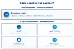 infografika przedstawiaj&#261;ca, gdzie opublikowa&#263; podcast