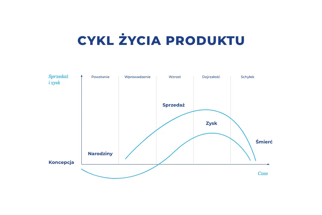 Cykl życia produktu – co to jest?