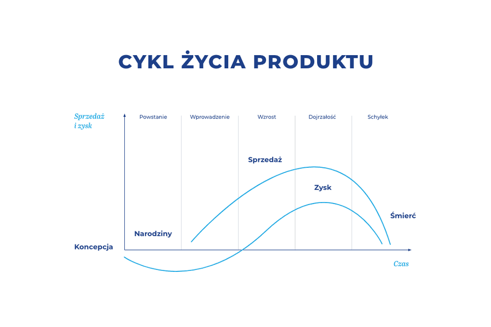 Cykl życia produktu – co to jest?